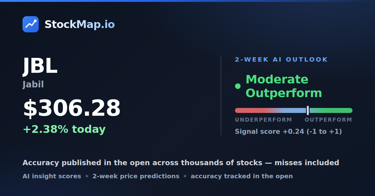 Jabil (JBL) — StockMap 2-week forecast & tracked accuracy