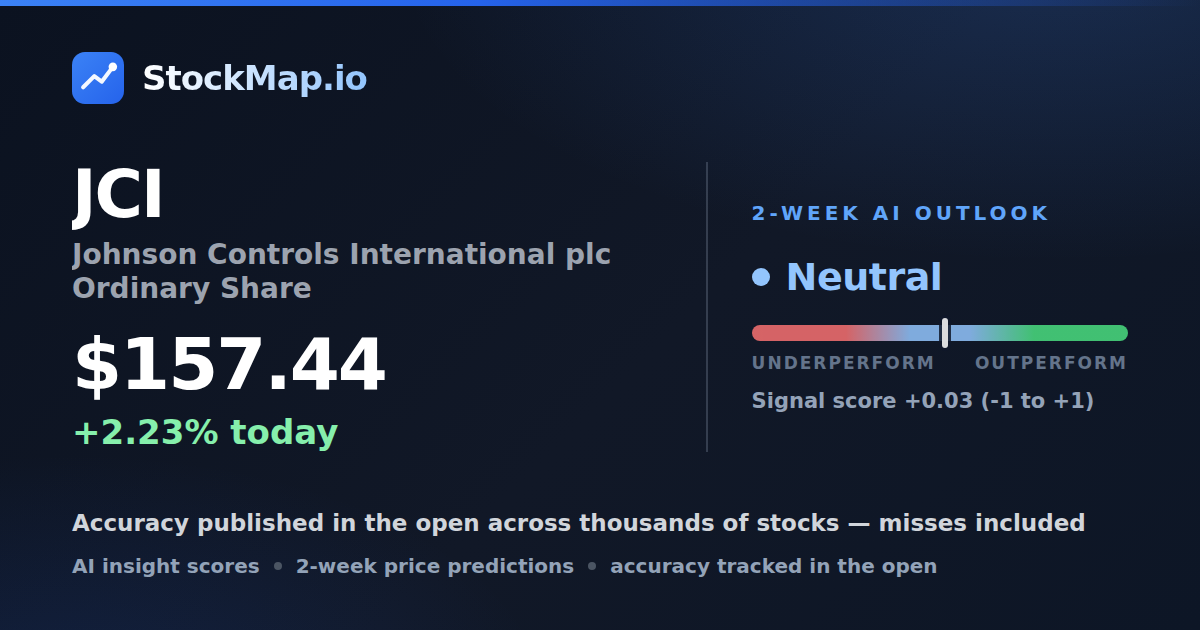 Johnson Controls International plc Ordinary Share (JCI) — StockMap 2-week forecast & tracked accuracy