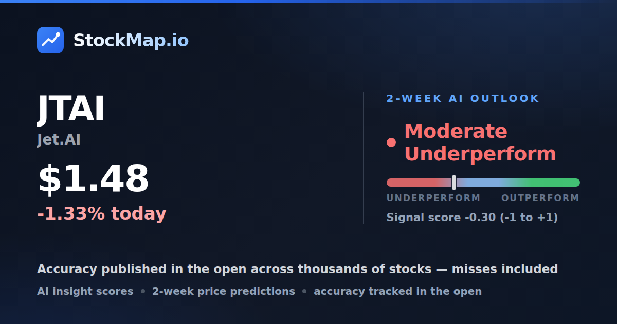 Jet.AI (JTAI) — StockMap 2-week forecast & tracked accuracy
