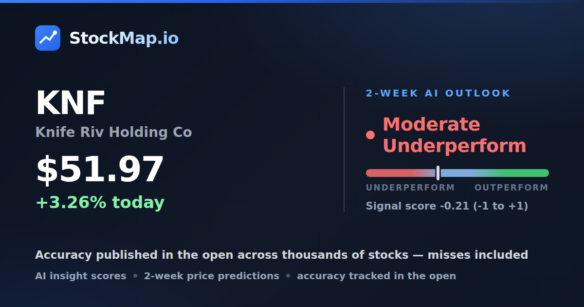 Knife Riv Holding Co (KNF) — StockMap 2-week forecast & tracked accuracy