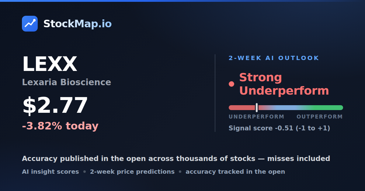 Lexaria Bioscience (LEXX) — StockMap 2-week forecast & tracked accuracy