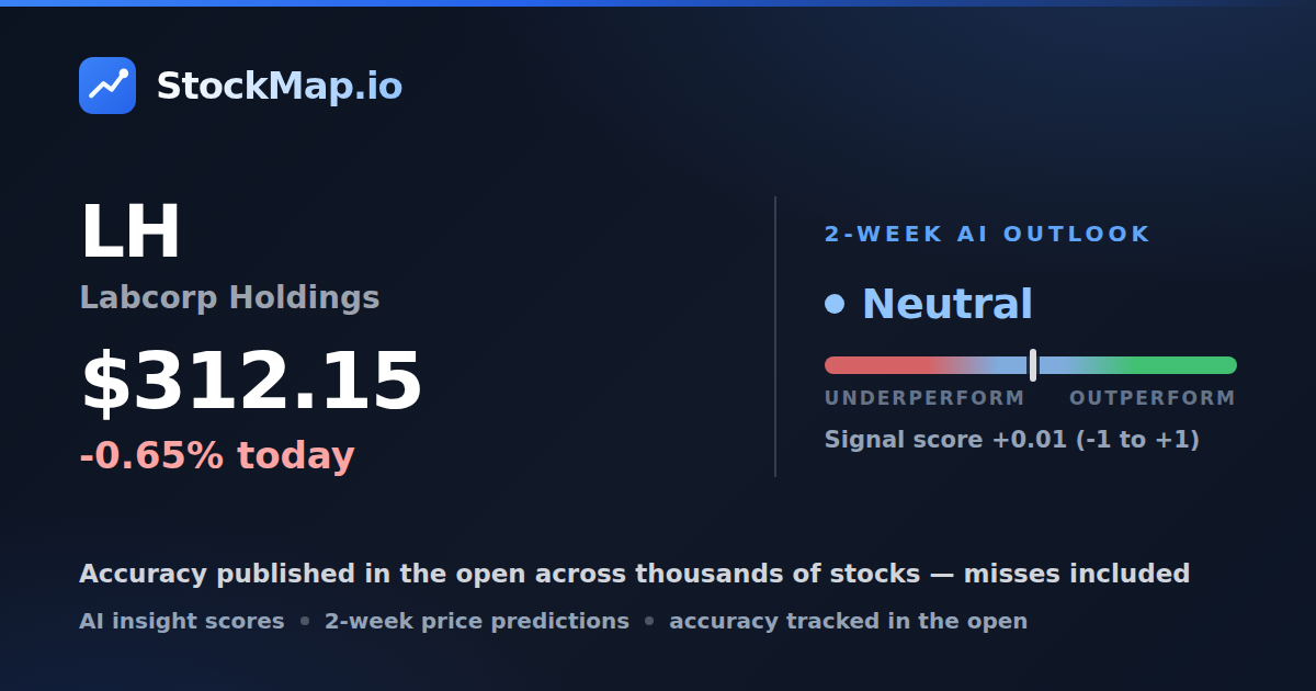 Labcorp Holdings (LH) — StockMap 2-week forecast & tracked accuracy