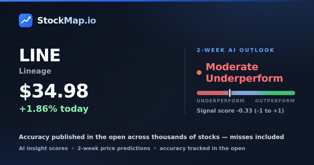 Lineage (LINE) — StockMap 2-week forecast & tracked accuracy