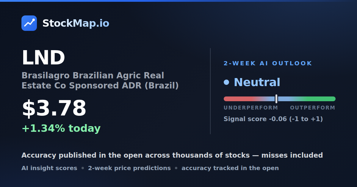 Brasilagro Brazilian Agric Real Estate Co Sponsored ADR (Brazil) (LND) — StockMap 2-week forecast & tracked accuracy
