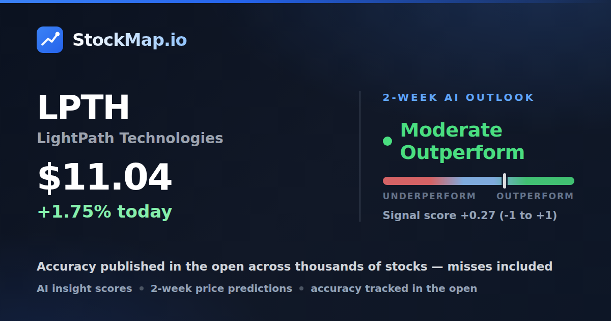 LightPath Technologies (LPTH) — StockMap 2-week forecast & tracked accuracy