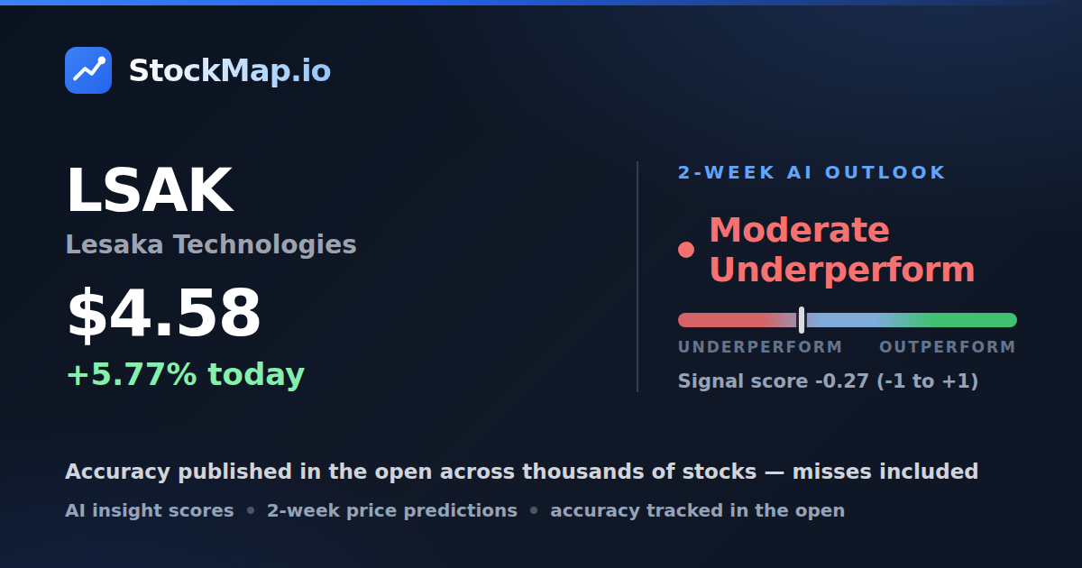 Lesaka Technologies (LSAK) — StockMap 2-week forecast & tracked accuracy