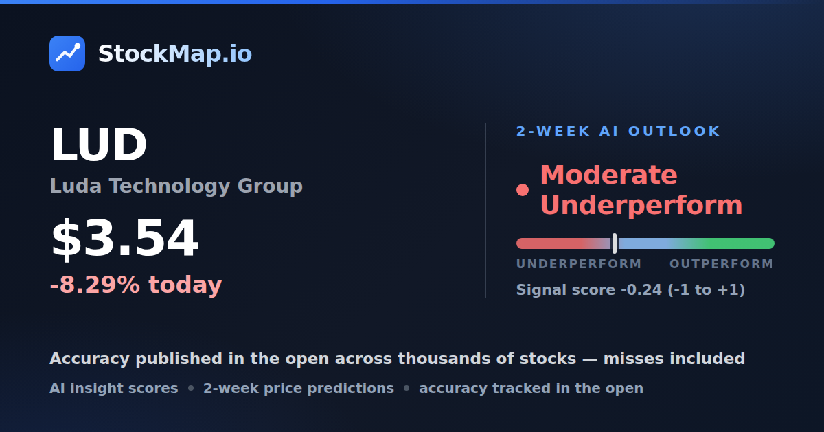 Luda Technology Group (LUD) — StockMap 2-week forecast & tracked accuracy