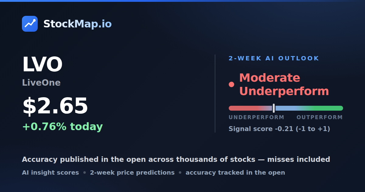 LiveOne (LVO) — StockMap 2-week forecast & tracked accuracy