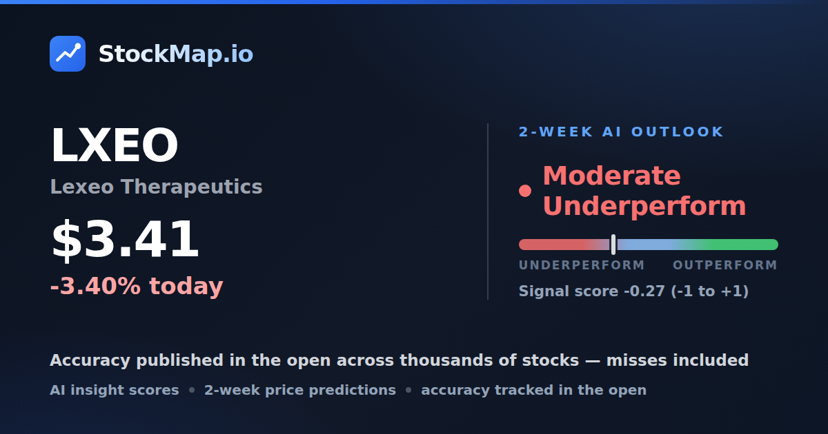 Lexeo Therapeutics (LXEO) — StockMap 2-week forecast & tracked accuracy