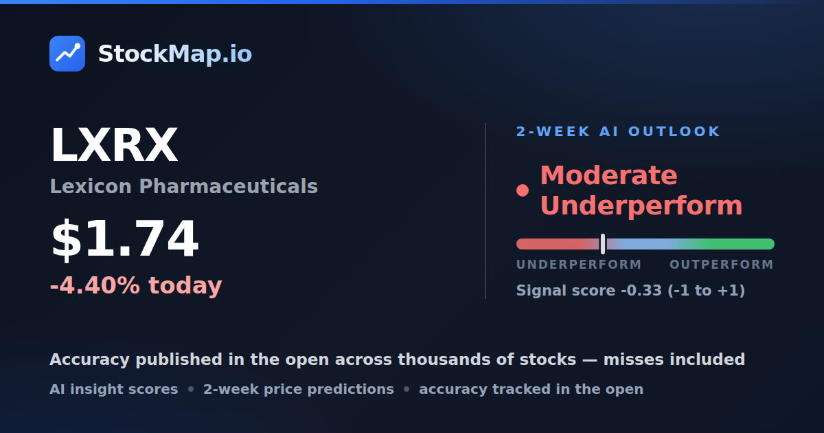 Lexicon Pharmaceuticals (LXRX) — StockMap 2-week forecast & tracked accuracy