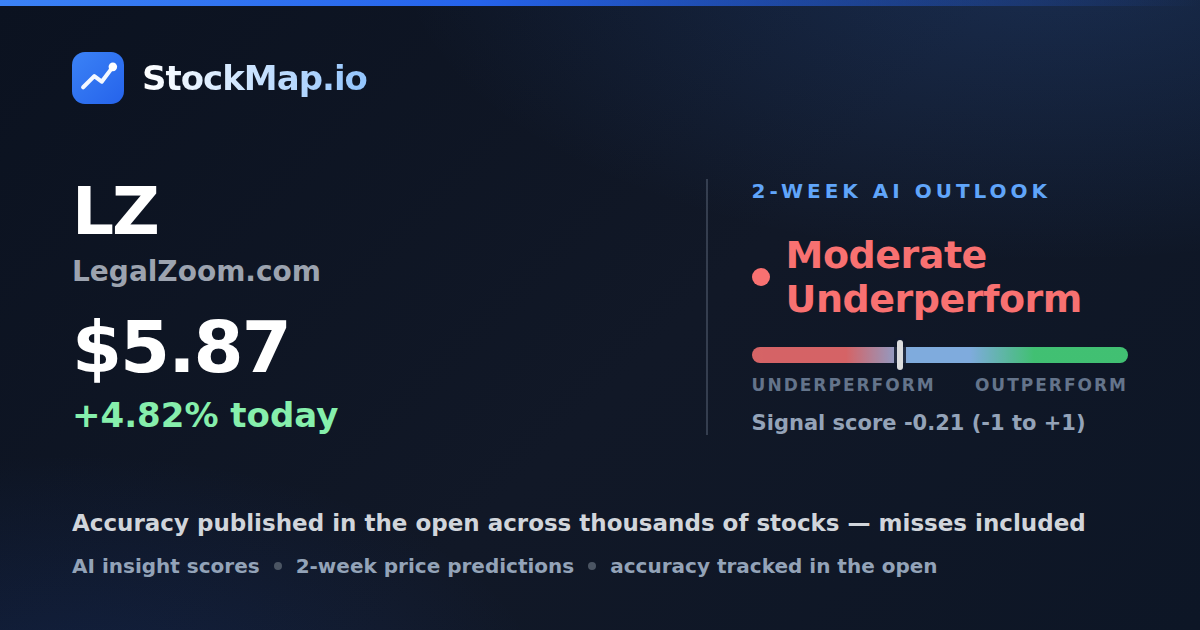 LegalZoom.com (LZ) — StockMap 2-week forecast & tracked accuracy