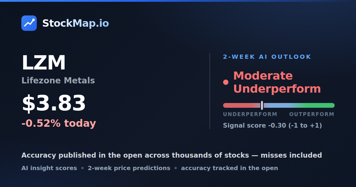 Lifezone Metals (LZM) — StockMap 2-week forecast & tracked accuracy