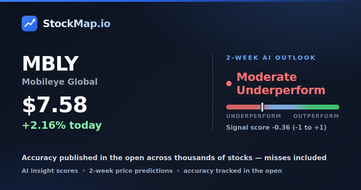 Mobileye Global (MBLY) — StockMap 2-week forecast & tracked accuracy