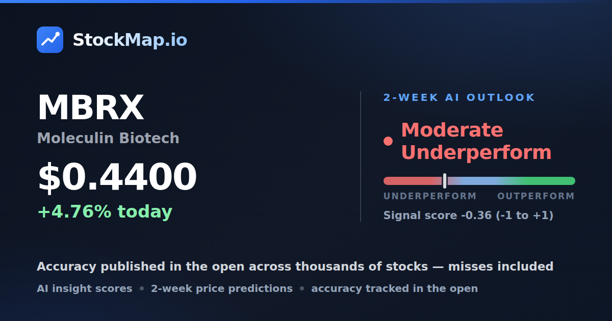 Moleculin Biotech (MBRX) — StockMap 2-week forecast & tracked accuracy