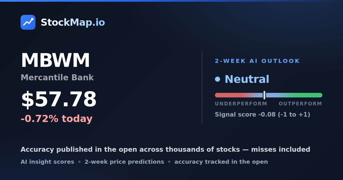 Mercantile Bank (MBWM) — StockMap 2-week forecast & tracked accuracy