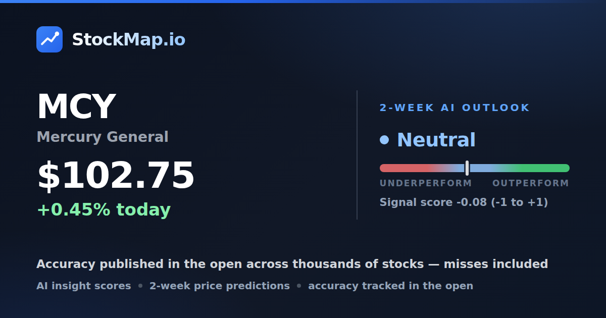 Mercury General (MCY) — StockMap 2-week forecast & tracked accuracy