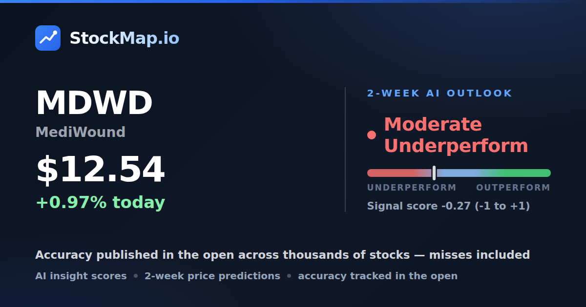 MediWound (MDWD) — StockMap 2-week forecast & tracked accuracy