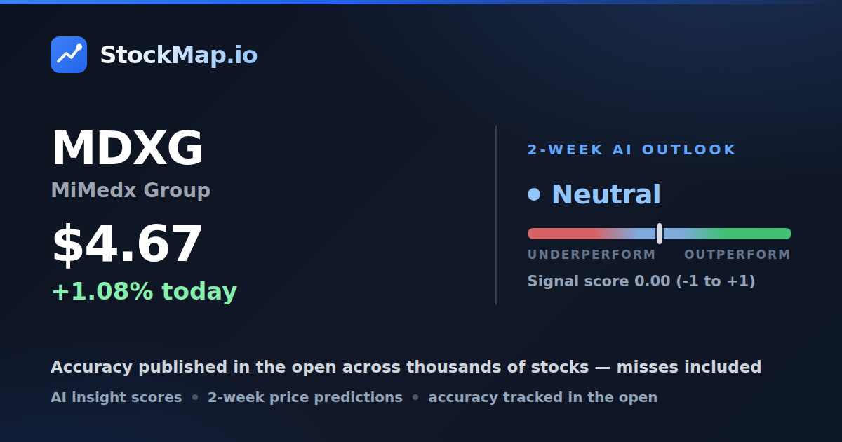 MiMedx Group (MDXG) — StockMap 2-week forecast & tracked accuracy