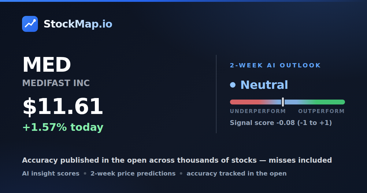 MEDIFAST INC (MED) — StockMap 2-week forecast & tracked accuracy