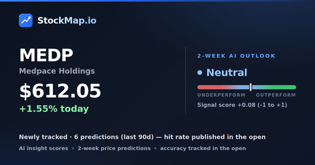 Medpace Holdings (MEDP) — StockMap 2-week forecast & tracked accuracy