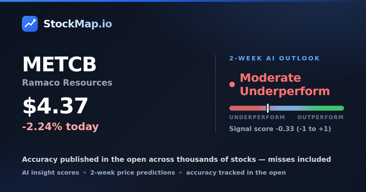 Ramaco Resources (METCB) — StockMap 2-week forecast & tracked accuracy