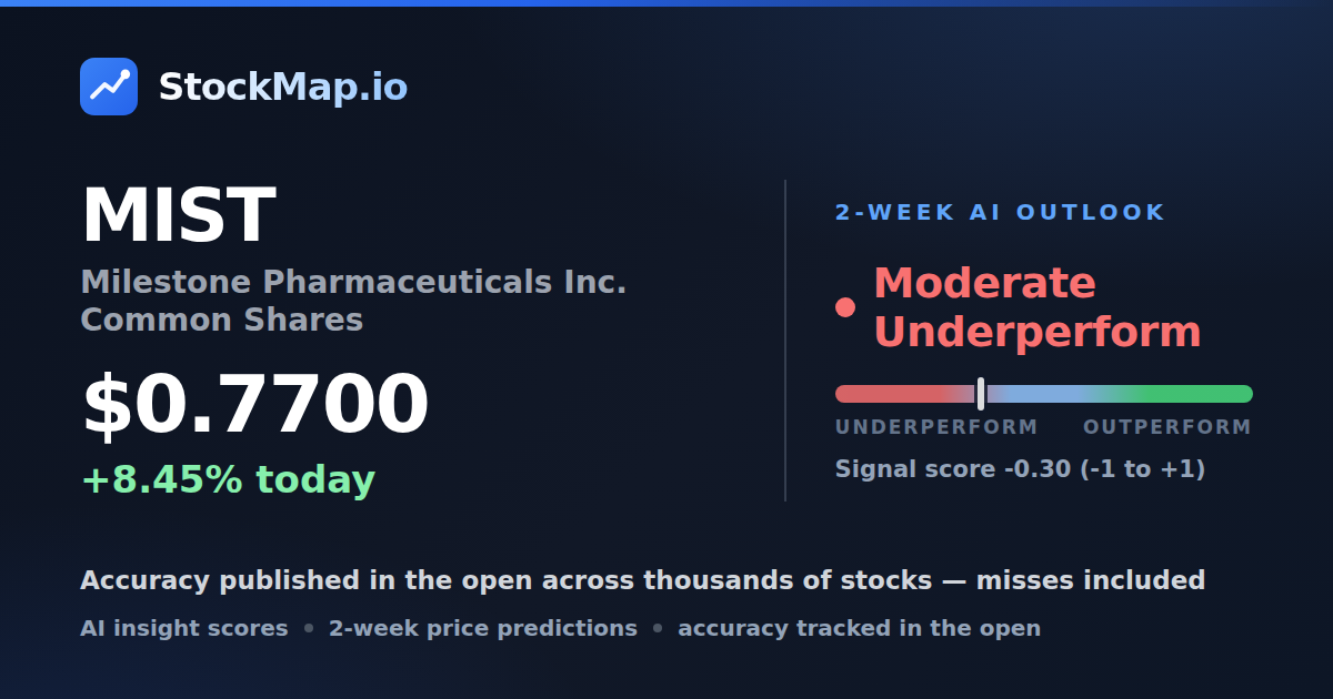 Milestone Pharmaceuticals Inc. Common Shares (MIST) — StockMap 2-week forecast & tracked accuracy