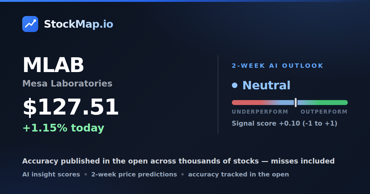 Mesa Laboratories (MLAB) — StockMap 2-week forecast & tracked accuracy