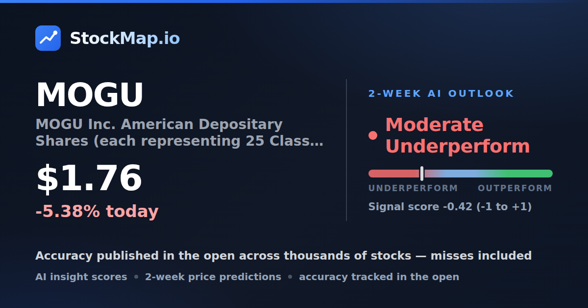 MOGU Inc. American Depositary Shares (each  representing 25 Class A Ordinary Shares) (MOGU) — StockMap 2-week forecast & tracked accuracy