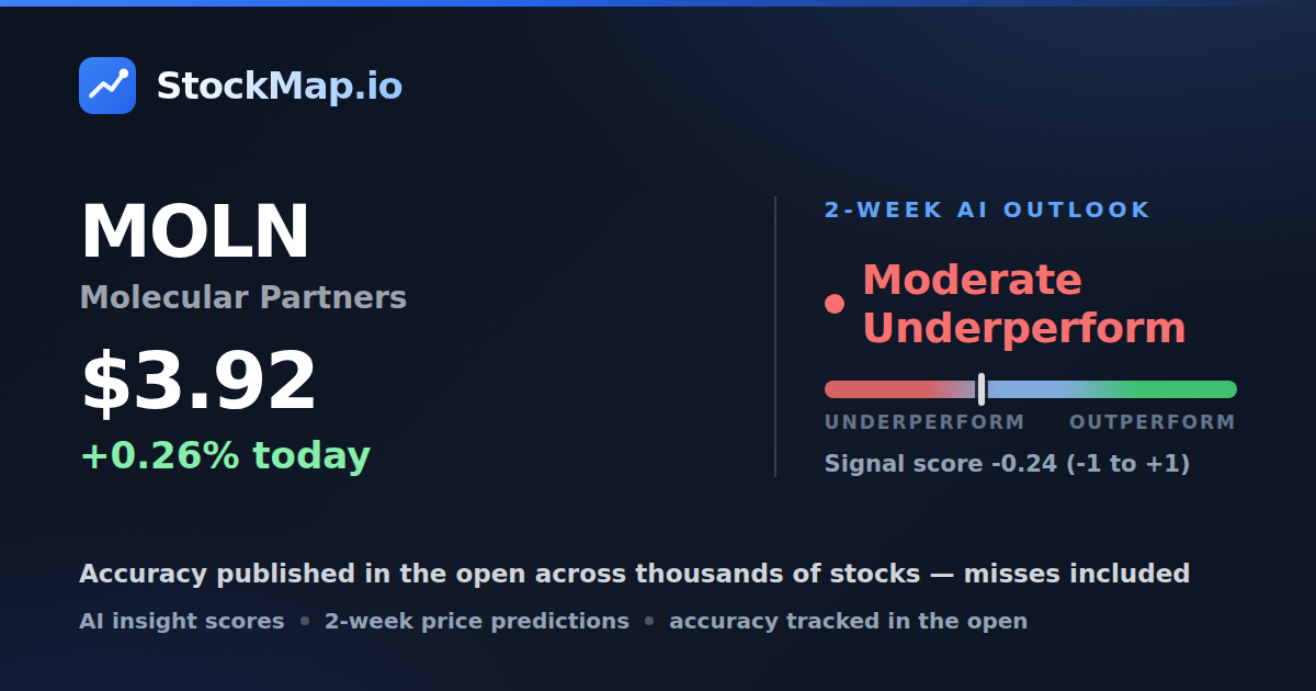 Molecular Partners (MOLN) — StockMap 2-week forecast & tracked accuracy