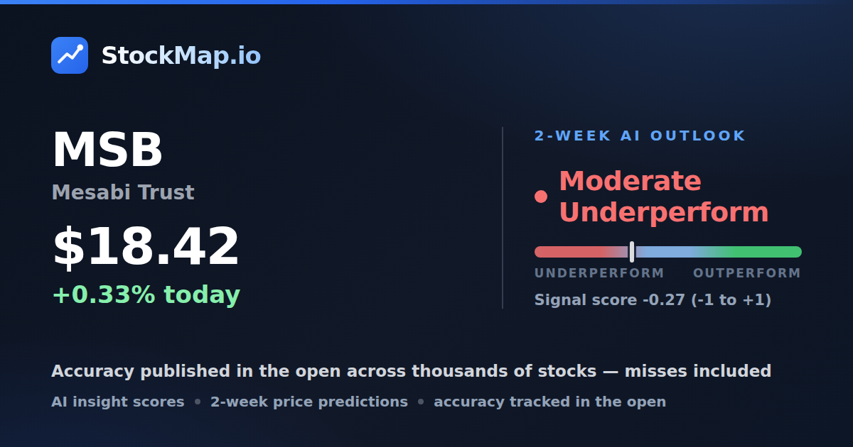 Mesabi Trust (MSB) — StockMap 2-week forecast & tracked accuracy