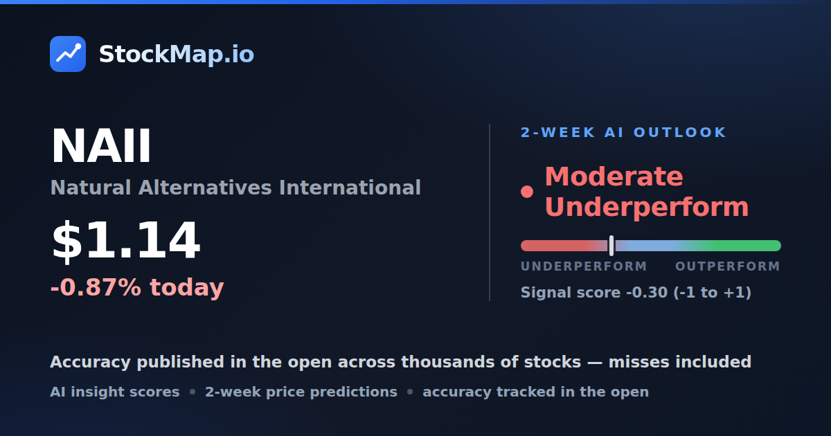 Natural Alternatives International (NAII) — StockMap 2-week forecast & tracked accuracy