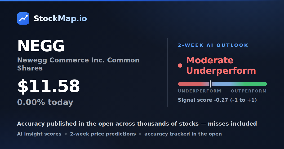 Newegg Commerce Inc. Common Shares (NEGG) — StockMap 2-week forecast & tracked accuracy