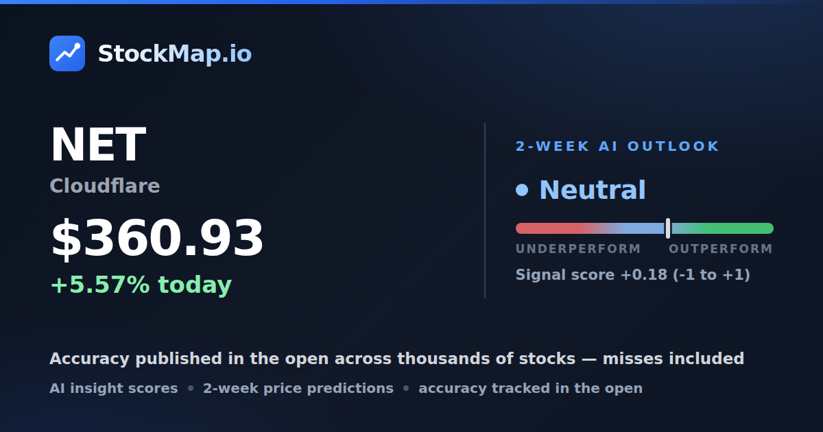 Cloudflare (NET) — StockMap 2-week forecast & tracked accuracy