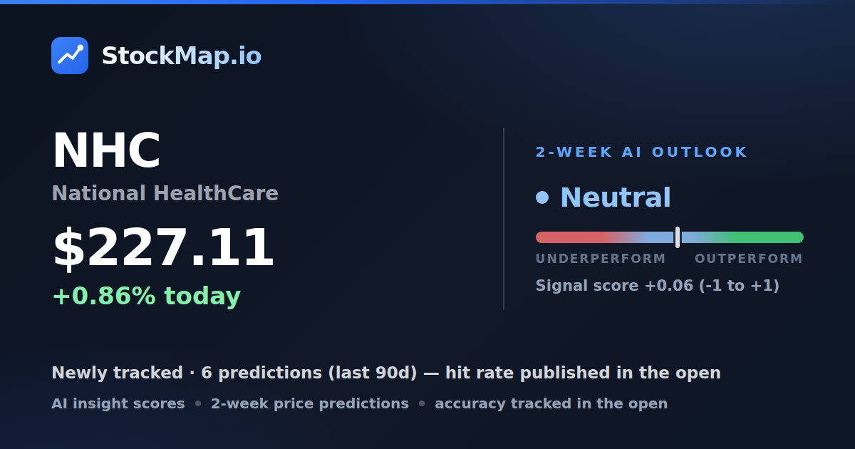 National HealthCare (NHC) — StockMap 2-week forecast & tracked accuracy
