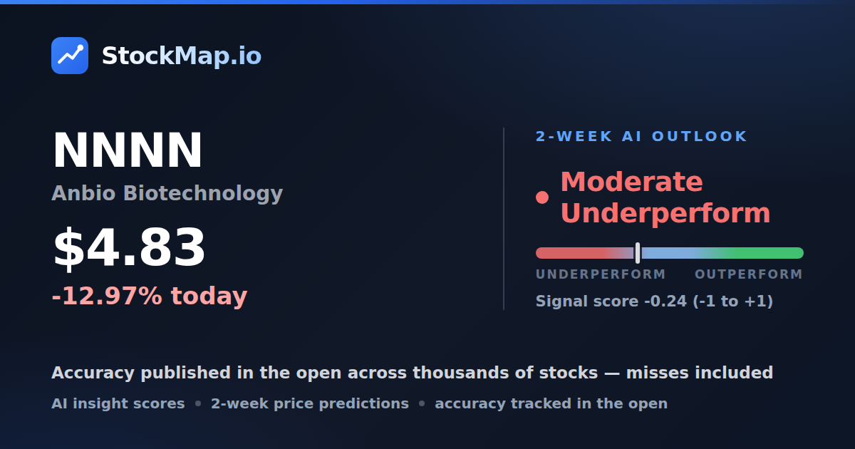 Anbio Biotechnology (NNNN) — StockMap 2-week forecast & tracked accuracy