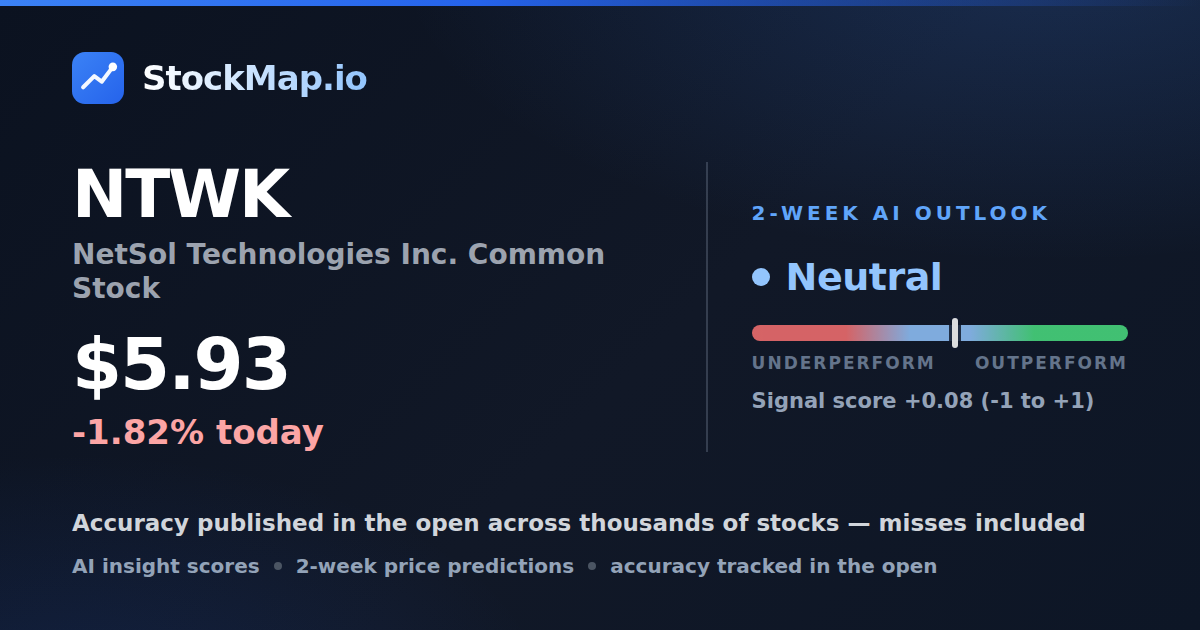 NetSol Technologies Inc. Common  Stock (NTWK) — StockMap 2-week forecast & tracked accuracy