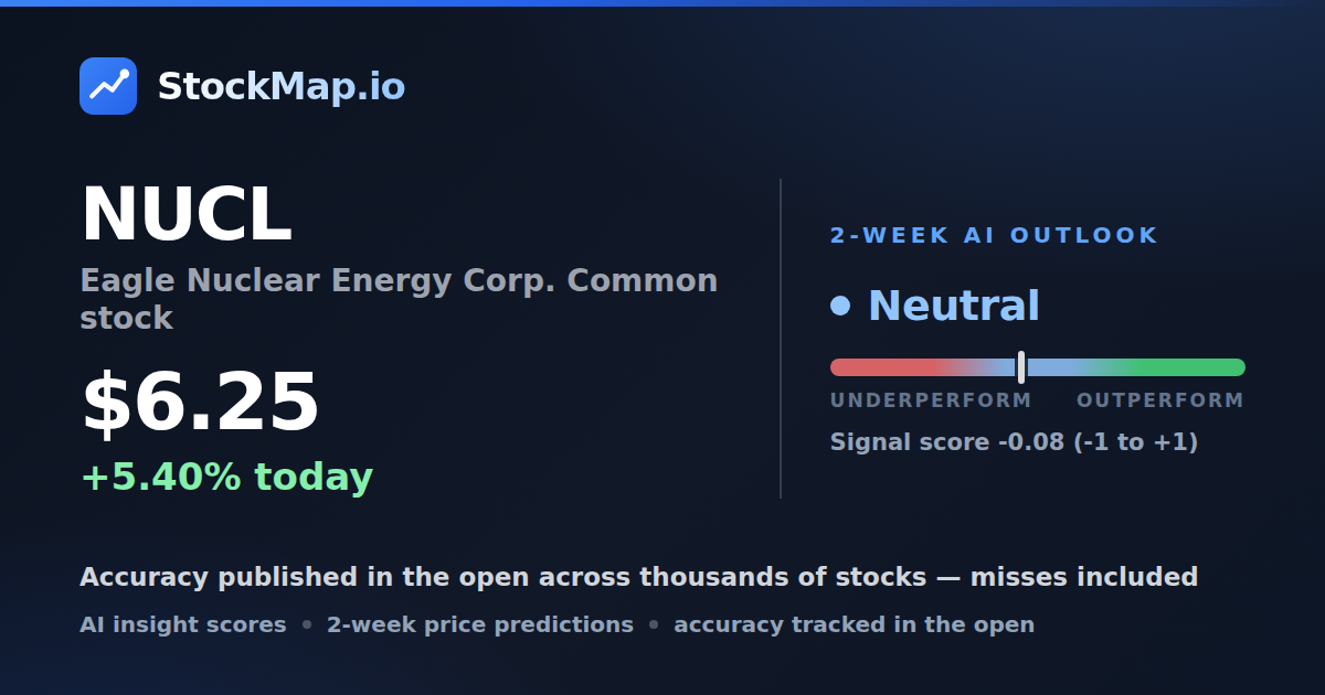 Eagle Nuclear Energy Corp. Common stock (NUCL) — StockMap 2-week forecast & tracked accuracy