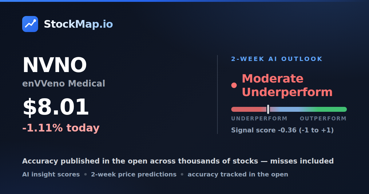 enVVeno Medical (NVNO) — StockMap 2-week forecast & tracked accuracy