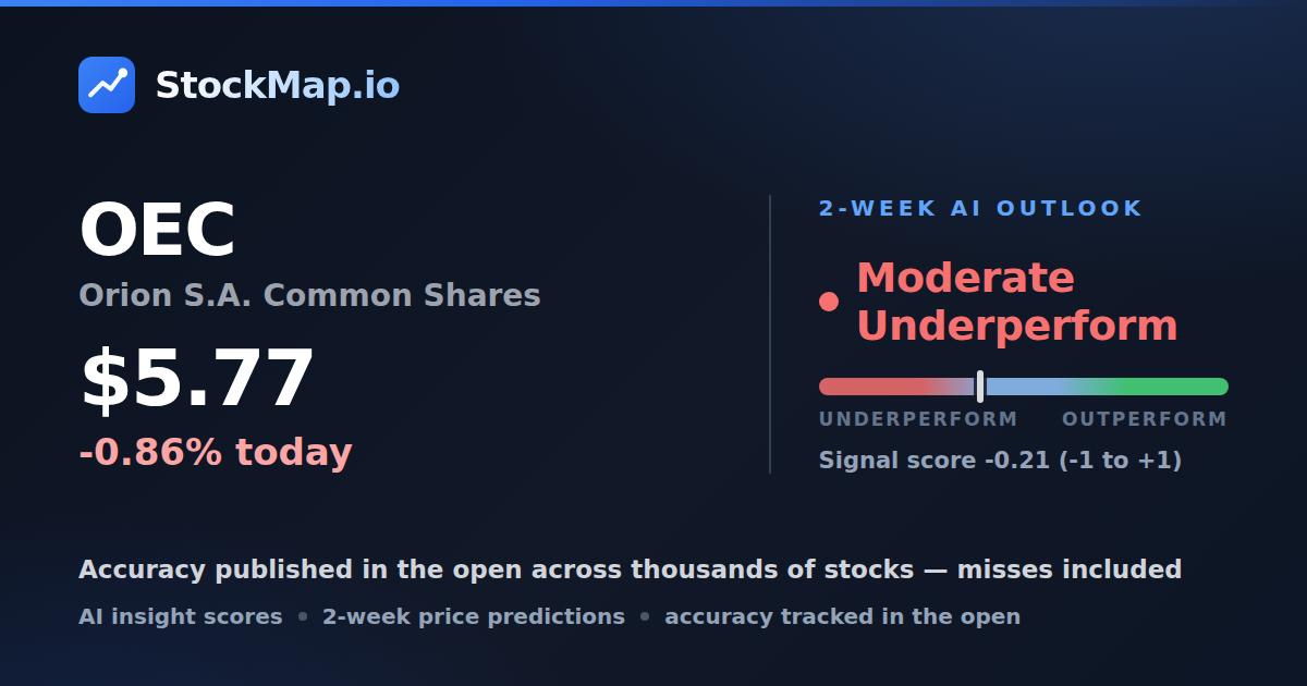 Orion S.A. Common Shares (OEC) — StockMap 2-week forecast & tracked accuracy