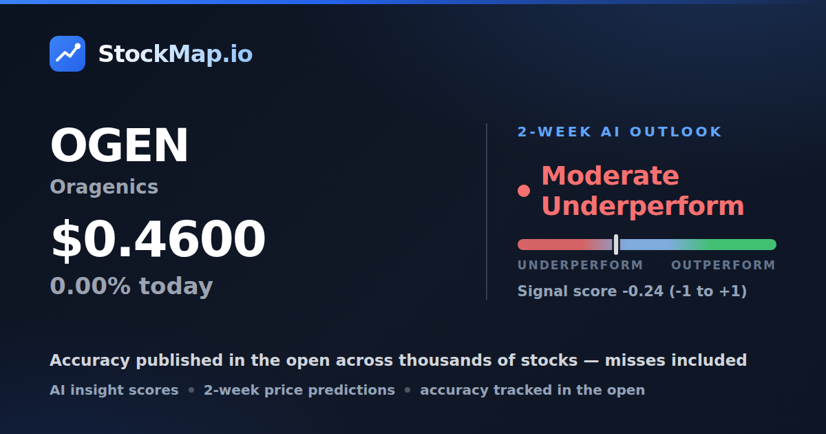 Oragenics (OGEN) — StockMap 2-week forecast & tracked accuracy