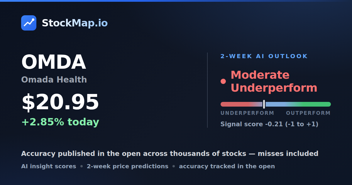Omada Health (OMDA) — StockMap 2-week forecast & tracked accuracy