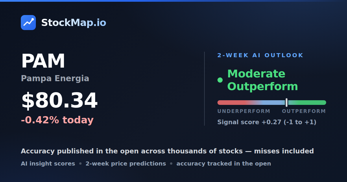 Pampa Energia (PAM) — StockMap 2-week forecast & tracked accuracy
