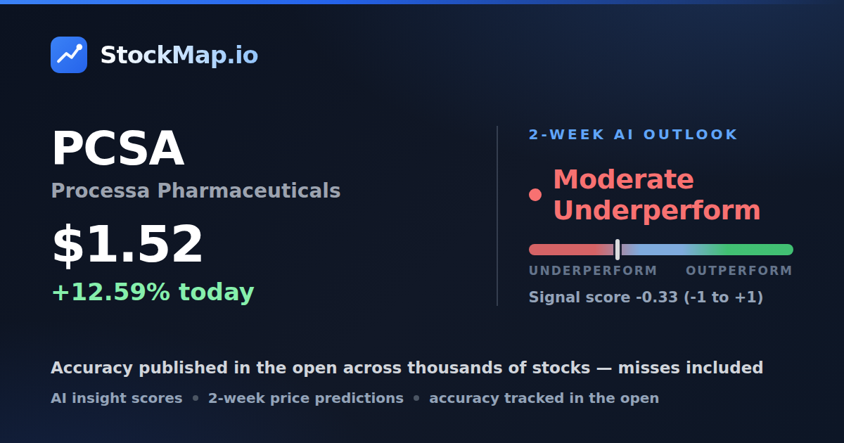 Processa Pharmaceuticals (PCSA) — StockMap 2-week forecast & tracked accuracy