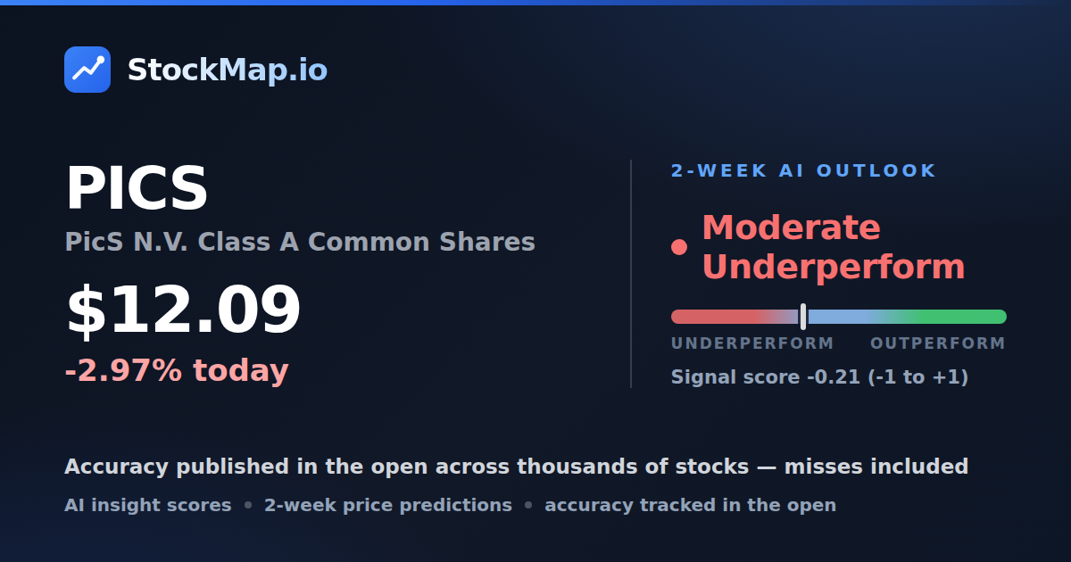 PicS N.V. Class A Common Shares (PICS) — StockMap 2-week forecast & tracked accuracy