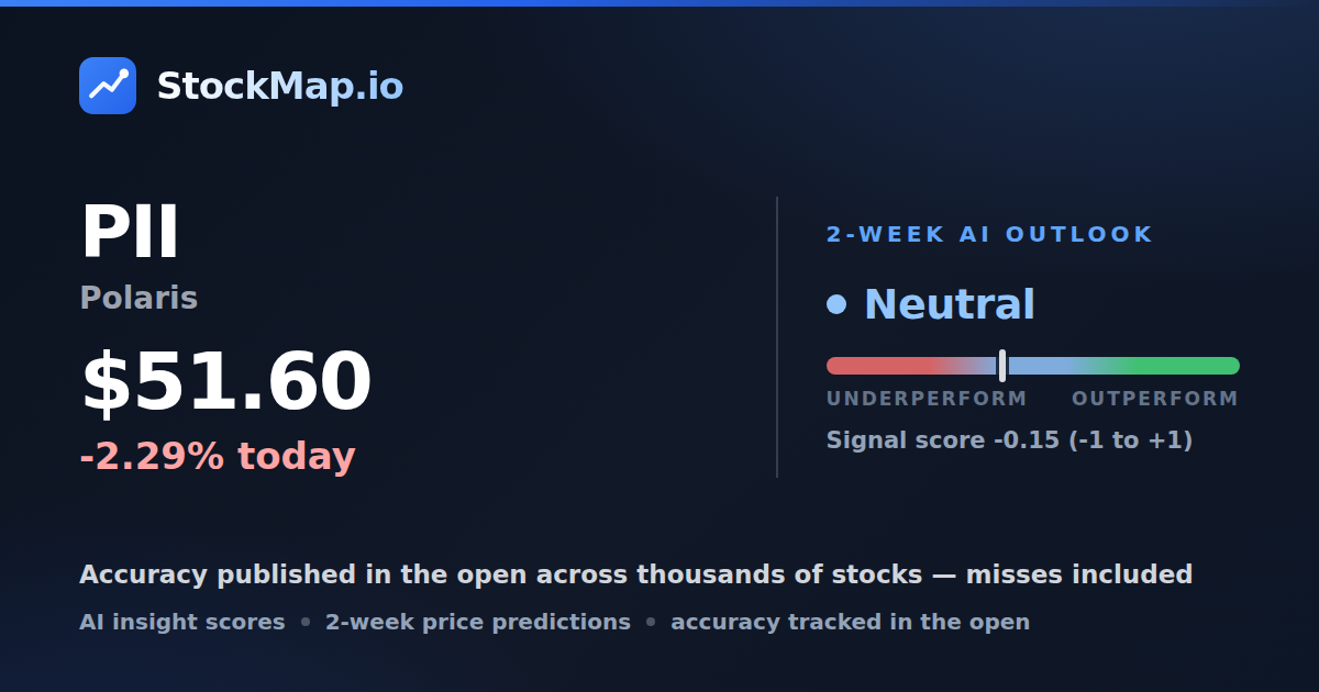 Polaris (PII) — StockMap 2-week forecast & tracked accuracy