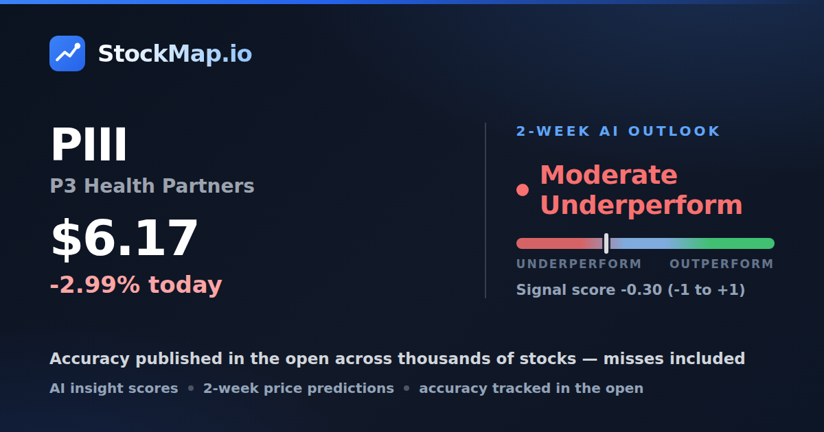 P3 Health Partners (PIII) — StockMap 2-week forecast & tracked accuracy