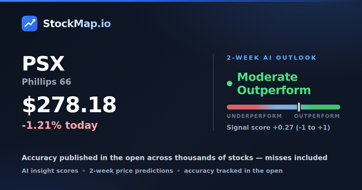 Phillips 66 (PSX) — StockMap 2-week forecast & tracked accuracy
