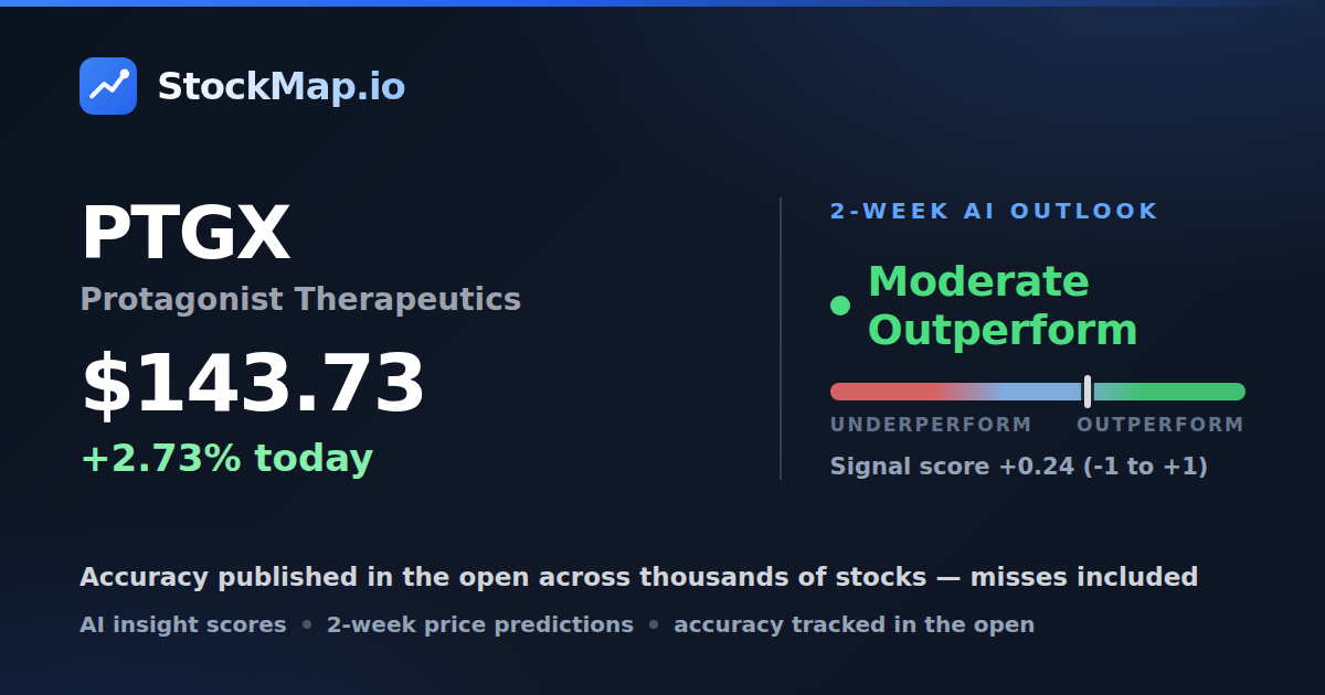 Protagonist Therapeutics (PTGX) — StockMap 2-week forecast & tracked accuracy