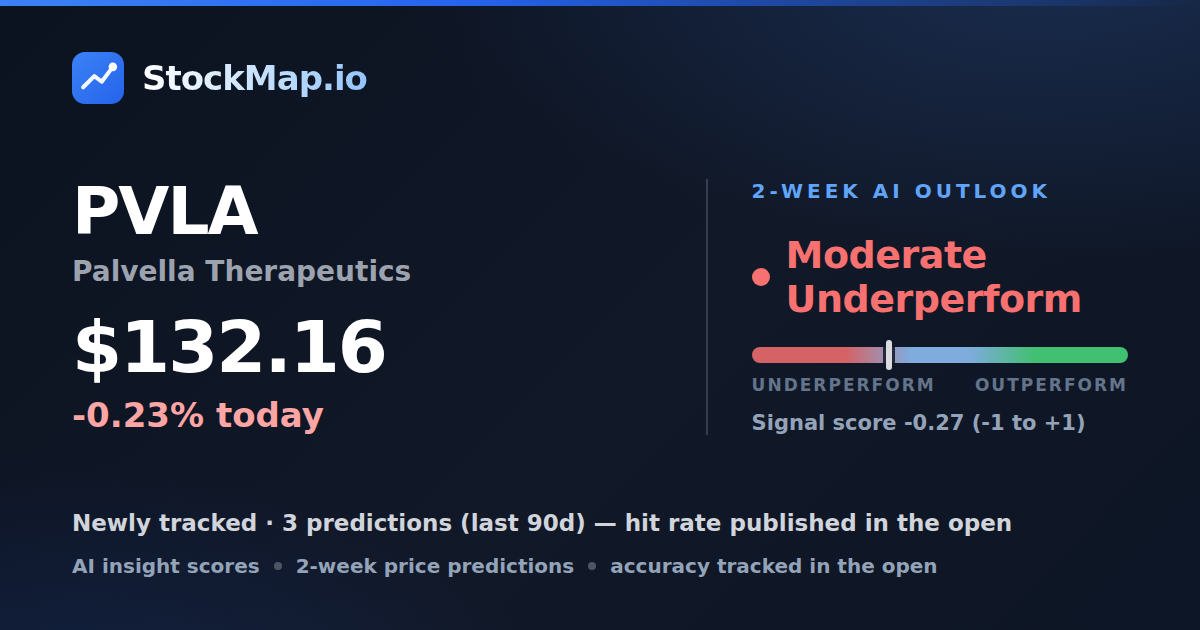 Palvella Therapeutics (PVLA) — StockMap 2-week forecast & tracked accuracy