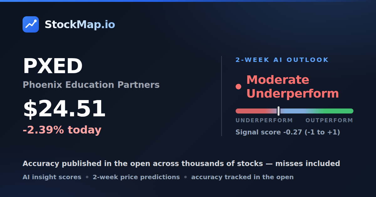 Phoenix Education Partners (PXED) — StockMap 2-week forecast & tracked accuracy
